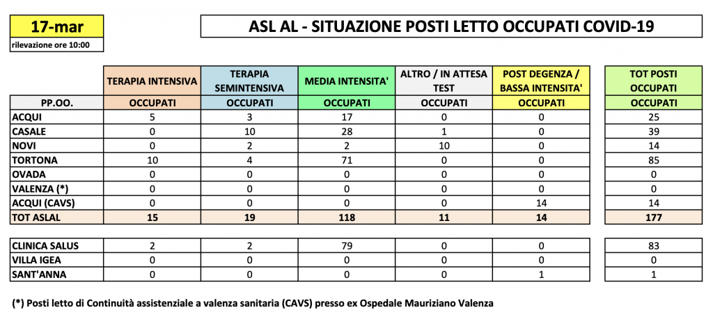 La situazione dei posti letto al Santo Spirito del 17 marzo